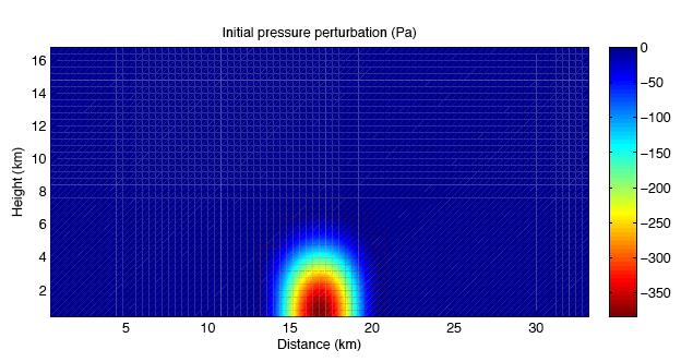 θ Initial condition (2D) u,w = 0 (m/s) Thermal perturbation: Radius of