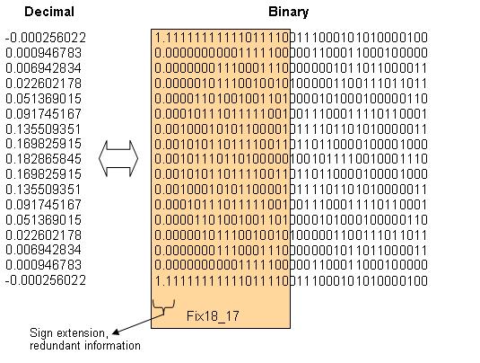 Chapter 3: Designing with the Core Quantize Only section, the FIR Compiler analyzes the filter coefficients to determine how many bits are required to represent the integer portion of the coefficient