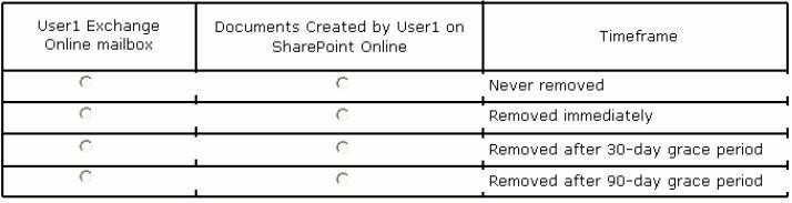 QUESTION 16 Hotspot Question You are the Office 365 administrator for your company. User1 leaves the company. You must delete the account for User1.