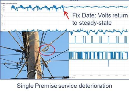 4th Wave Digital Metering Exploitation & Integration Safety & Predicted Network Outages (2015 ) Status: 5-Minute Analytics