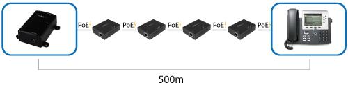 You can easily connect four extenders together, letting you install your PoE+ PD up to 500m (1640ft) away.