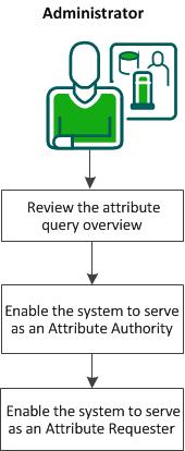 How to Retrieve User Attribute Values from a Third-Party Source The following diagram illustrates the process for enabling a proxied attribute query: To enable a proxied attribute query, complete the