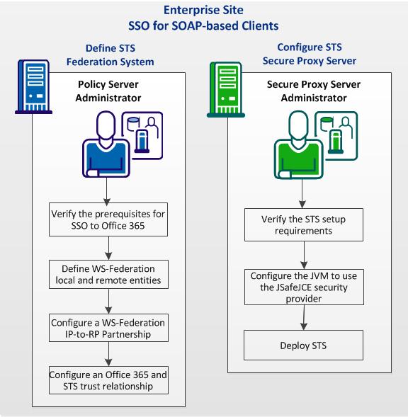 Single Sign-on to Office 365 The following graphic shows the required configuration steps for SOAP-based client SSO (Active Requestor Profile): Complete the following tasks at the federation system: