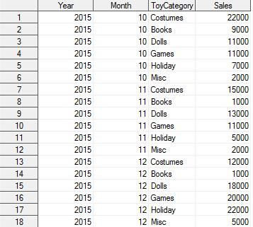 Figure 1: Toy Sales for Quarter 4, 2015 DATA-DRIVEN LIST OF OBSERVATIONS It is important to understand what observations we are dealing with in our programming, particularly if the values and number
