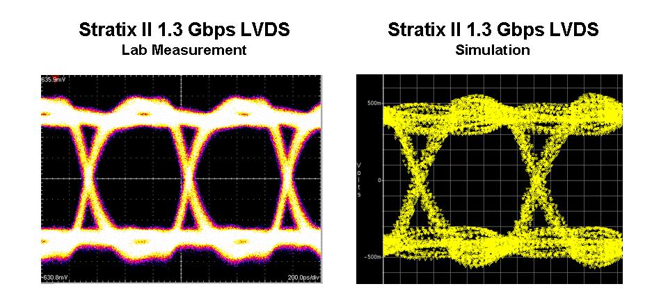 Altera Corporation Signal Integrity Comparisons Between Stratix II and Virtex-4 FPGAs Results LVDS Eye Diagram Measurements Figure 2 compares Stratix II 1.