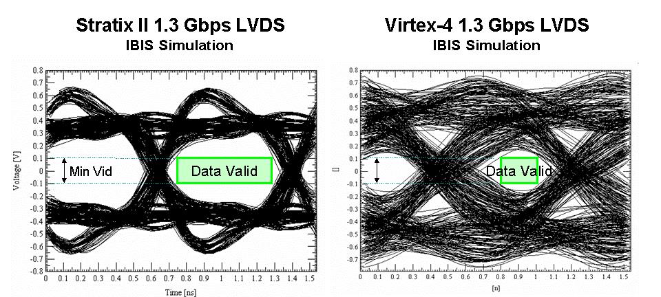 3 Gbps LVDS comparison of Stratix II measured and simulation eye-diagrams In Figure 3, Stratix II and Virtex-4 LVDS I/O signals are compared at 1.3 Gbps data rates.