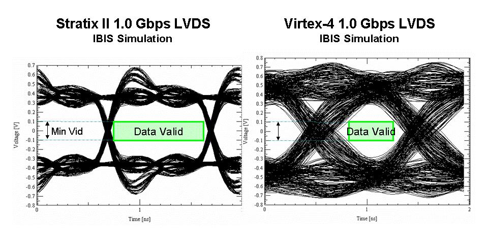 Signal Integrity Comparisons Between Stratix II and Virtex-4 FPGAs Altera Corporation In Figure 4, Stratix II and Virtex-4 LVDS I/O signals are compared at 1.0Gbps data rates.