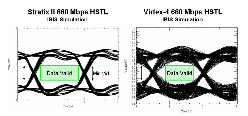 Altera Corporation Signal Integrity Comparisons Between Stratix II and Virtex-4 FPGAs In Figure 5, Stratix II and Virtex-4 HSTL I/O signals are compared at 660 Mbps data rates.