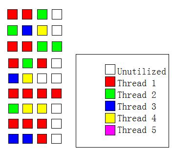 shows how each cycle an SMT processor selects instructions for execution from all threads.