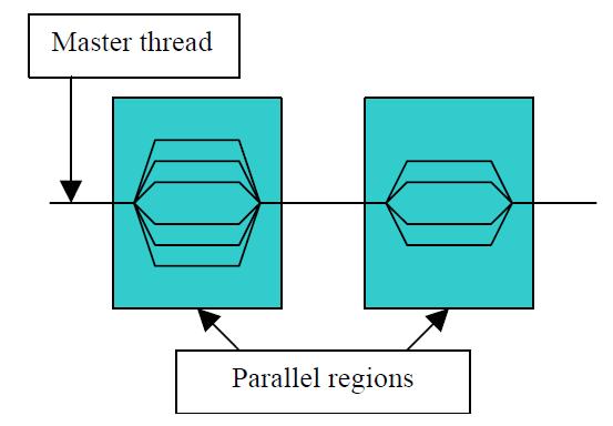 Programming Model Open MP Model A master thread spawns teams of threads as needed Parallelism