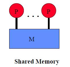 Shared Memory Types of
