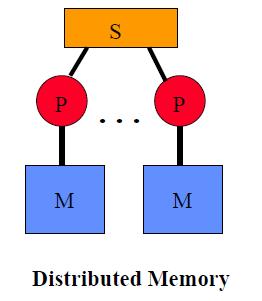 Distributed Memory Types