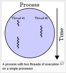 Terminology of Parallel Programming Thread A thread of execution is the smallest unit of processing that can be scheduled by an operating system.