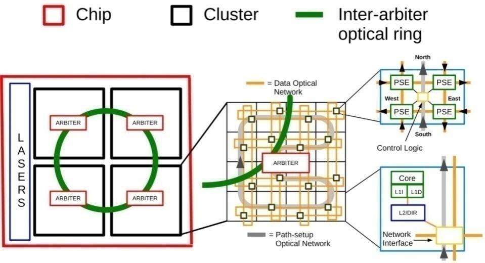 Coordinated inter cluster path setup 2 level