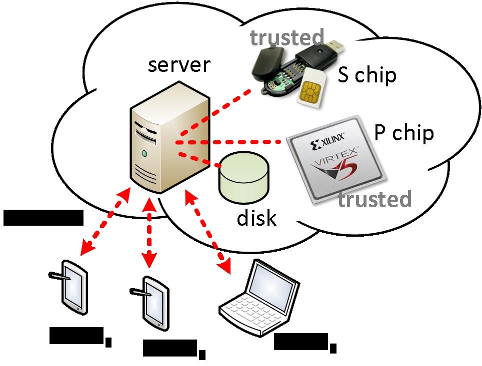 Threat Model Untrusted connections Disk attacks and