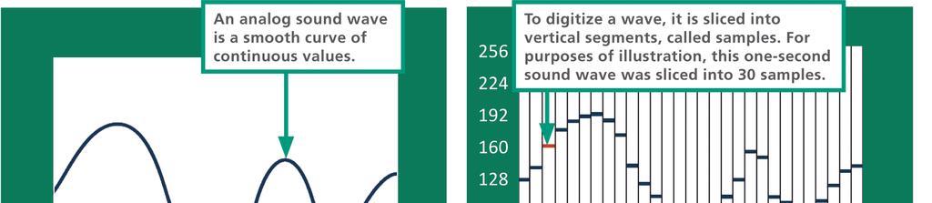 Digital Audio Basics To digitally record sound, samples