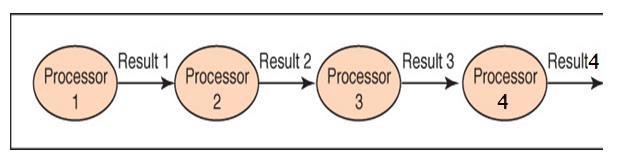 QUIZ Pipelining A computer pipeline has 4 processors, as shown above.