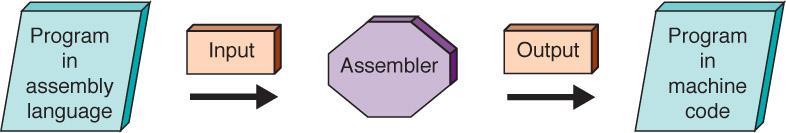 Steps for executing an assembly-language