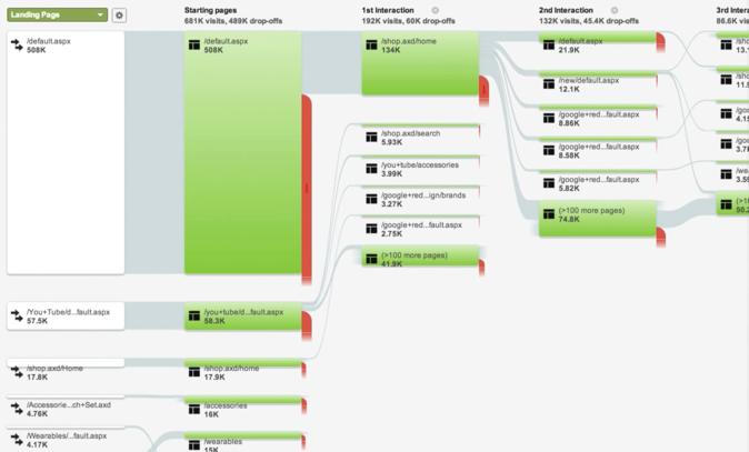 STEP 4- TRACK FUNNEL Use funnel visualization report to track customers