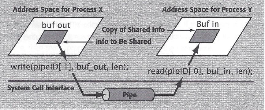 Shell Pipes The pipe is an IPC mechanism in uniprocessor Linux and other versions of UNIX. By default, a pipe employs asynchronous send and blocking receive operations.