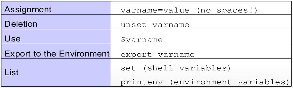 Variables Use Basic operations Lots of predefined variables $SHELL, $PATH, $USER, $HOME, $PS1.
