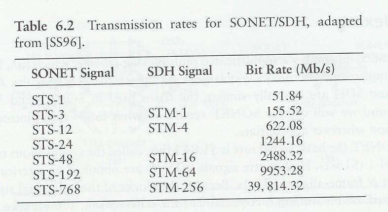 3. SDH Multiplexing and Framing Currently defined rates for SDH and SONET shown below STS-N signal is an electrical signal confined to SONET