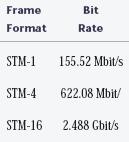 3. SDH Multiplexing and Framing To evaluate SDH line rates STM-N bit rate = STM-N frame capacity frame rate where frame rate = 8000 frames/s