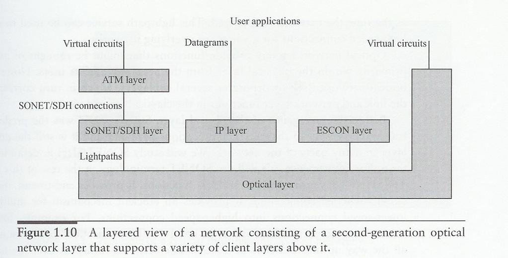 1. Introduction An optical layer is considered server layer Provides services to variety of client layers Mainly service is