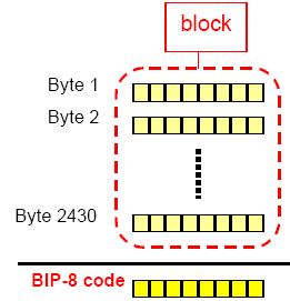 4.2 Example Layer SDH Function BIP-X code of current SDH