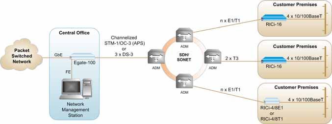 FLEXIBLE TRAFFIC MAPPING Traffic is mapped to the Ethernet flows (EVCs) using the following per-port criteria: Port-based (All-to-one bundling) CE-VLAN CE-VLAN priority DSCP IP precedence CE-VLAN +