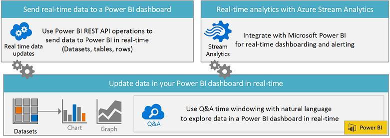 Real-time Stream (push) data to dataset Rest API / Azure Stream Analytics integration