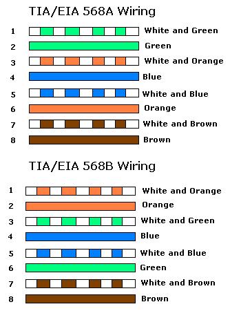 Installation and wiring The V-RVC should be wired using good quality Cat5e or Cat6 cable. It is recommended to use TIA/EIA 568A cable wiring techniques.