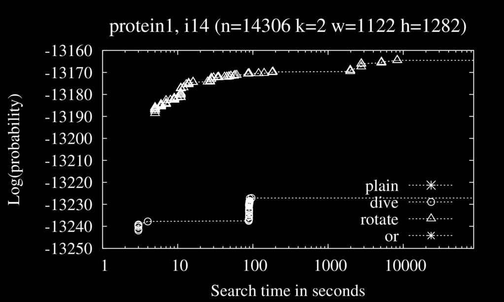 Experimental Evaluation UAI'10: protein