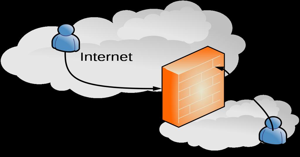 Summary: The Connectivity Challenge Firewall/NAT devices interfere and often block communications Can t send packets to a private address from