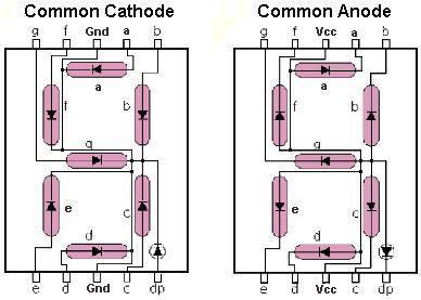 Figure 4 Task 3.2: The above 7-segment is assumed to be of Common-Anode type. The other type is Common-Cathode. What is the difference between the two types?