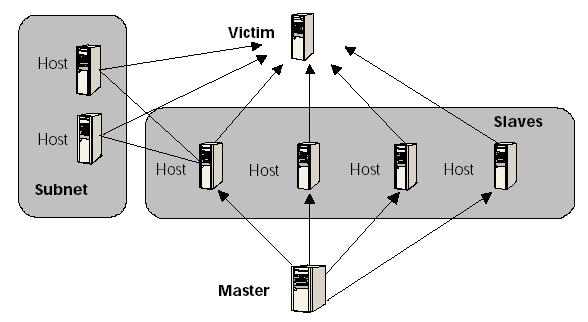 Types of Computer Attacks DoS (Denial of Service) attacks DoS attacks attempt to shut down a network, computer, or process, or otherwise deny the use of resources or services to the authorized users