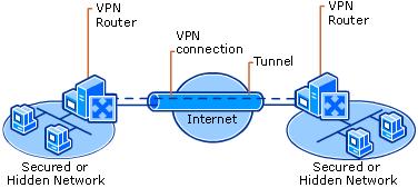 VPN (site to site) Site to site VPN solutions are designed to provide a secure bridge between two or more physically distant networks.