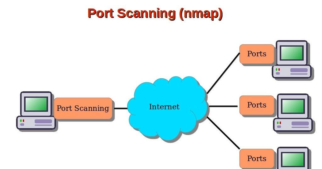 Port Scanning Use to determine which traffic is permitted through a firewall Discover open
