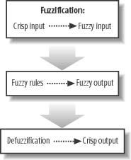 Fuzzy Logic Basics Fuzzy control or