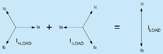 Load balancing Principle of load balancing The load balancer transfers active power between the phases in order to create a balanced load seen from the feeding grid (Fig. 2).