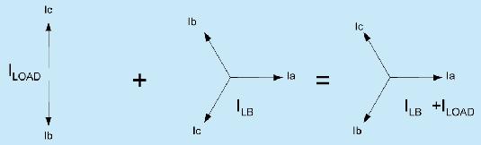 In case the load is connected between two phases (b & c) only, two phase vectors can express the traction current, one representing the positive-phase sequence and the second one representing the