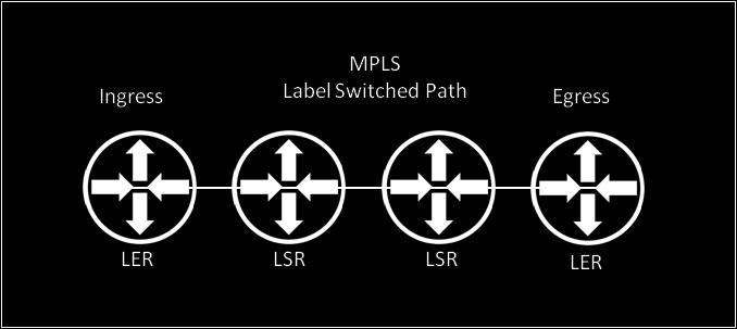 MPLS -Traffic Engineering offers key features such as preplanned alternate routing and prioritization to achieve several mission critical objectives.