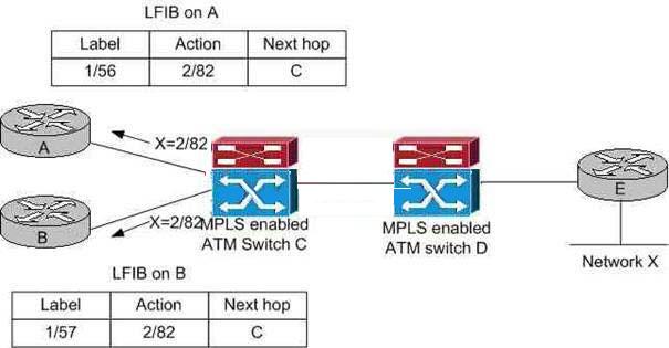 Refer to the graphic. What is a potential problem if the MPLS-enabled ATM switch C reuses an already allocated local label (2/82) for the second upstream LDP peer (router B)? A. Cell interleaving issues at egress of MPLS-enabled ATM switch C.