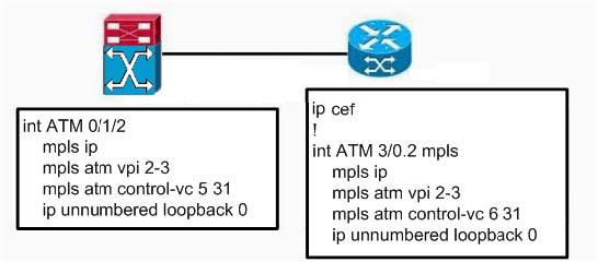 Exhibit: A. The control VPI/VCI numbers do not match. B. The ATM VPI range of 2-3 is invalid. C. CEF has not been enabled on the router ATM 3/0.2 subinterface. D.