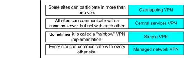overcome the split-horizon problem. Reference: Cisco Press - Implementing Cisco MPLS study guide p.4-36 QUESTION 84: DRAG DROP Match the following VPN type to its description.