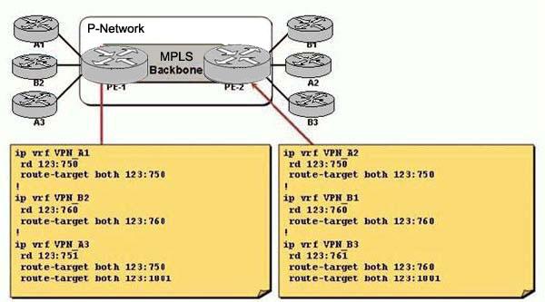 QUESTION 85: Exhibit: Refer to the exhibit. In which type of MPLS VPN are customers A and B participating? A. Overlapping MPLS VPN. B. Simple MPLS VPN. C. Central services MPLS VPN. D.