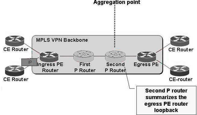 B. Data plane C. Routing plane D. Forwarding plane QUESTION 100: Since route distinguishers (RD) can not identify participation in more than one VPN, what is required to support complex MPLS VPNs? A.