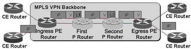 C. MP-IBGP IPv4 routing updates. D. EBGP IPv4 routing ipdates E. LDP F. TDP Answer: B QUESTION 116: Exhibit: Which statement is true about packet forwarding across an MPLS VPN backbone? A. Penultimate hop popping (PHP) on the LDP label is performed by the egress PE router.