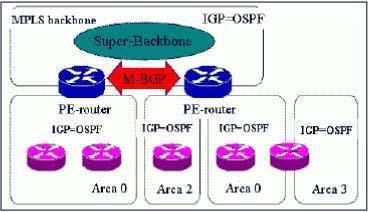 What is the interaction between a super-backbone and Area 3? A. The super-backbone appears as a NSSA to the non-backbone OSPF routers of Area 3. B.