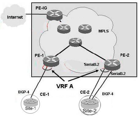 Internet access is through a dedicated subinterface implementation. Which of its routing tables will PE-2 use to forward packets from Site2 to Site 1? A. the global routing table B.